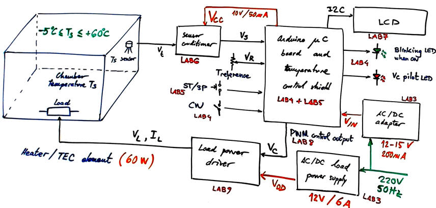 Chamber phase B sketch