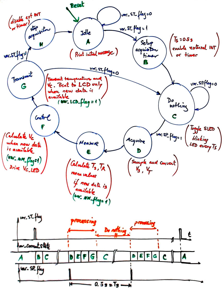 State diagram