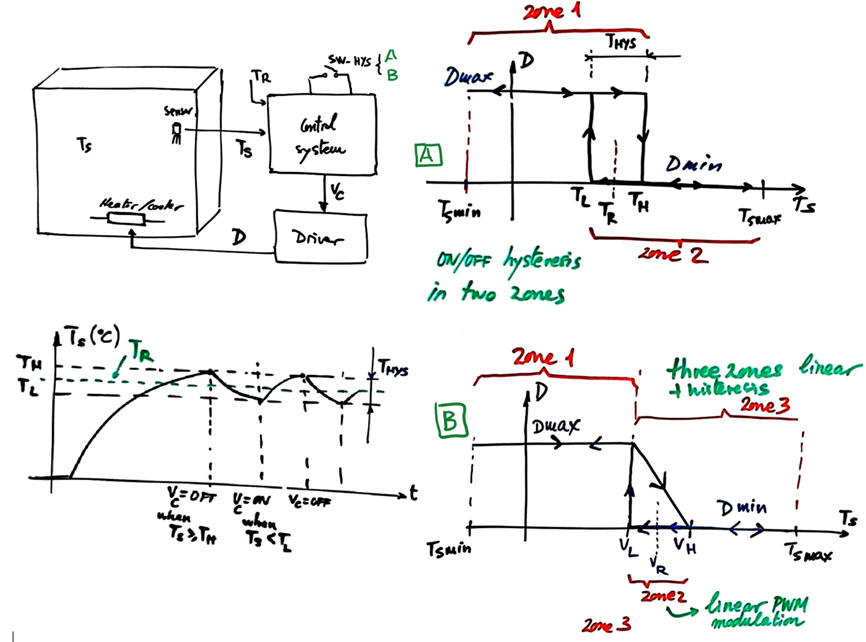 Hysterersis control