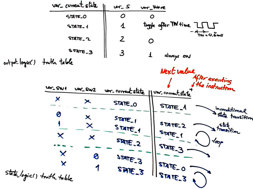Truth tables