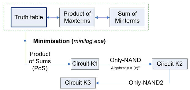 Designing circuits