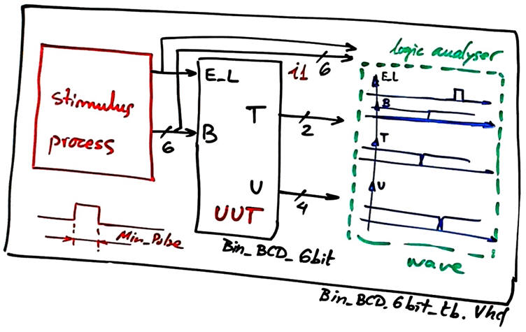Testbench schematic