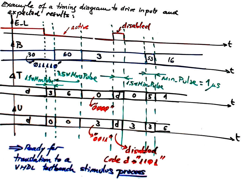 Timing diagram example