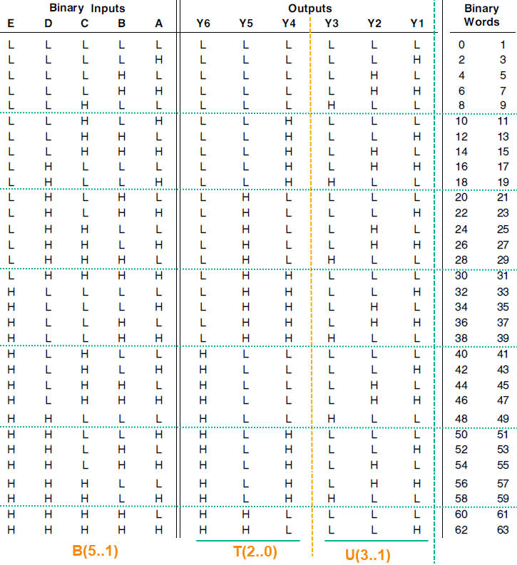 Truth table organisation