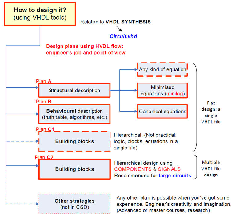 planning the design using VHDL tools