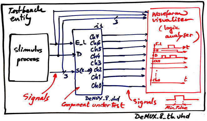 Testbench idea