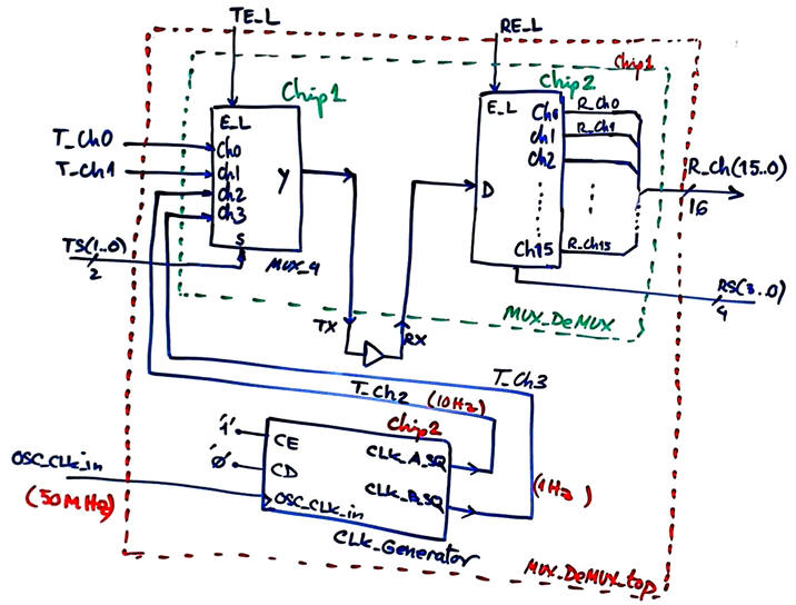 MUX_DeMUX project idea