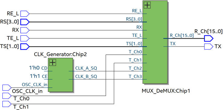 RTL for prototyping