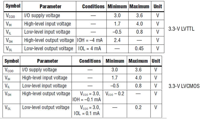 Logic families compatible with MAXII