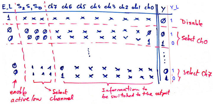 Truth table