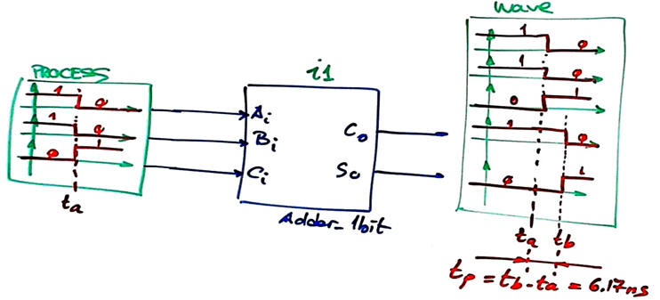 Circuit for testing the transition