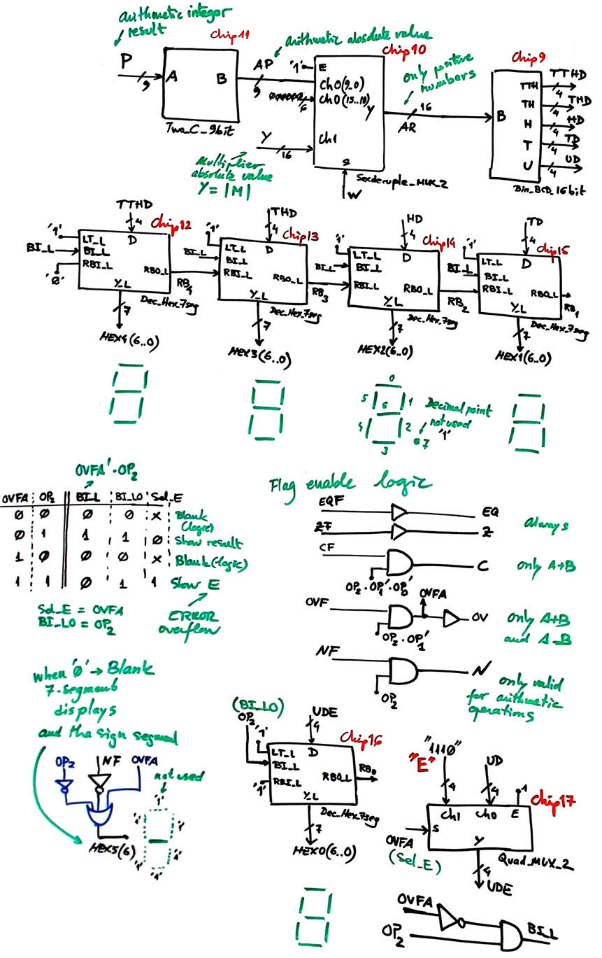 BCD Display logic and flag enabling circuits