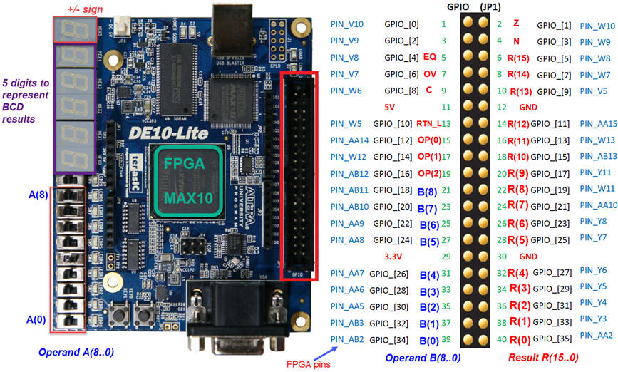 Inputs and otputs assignments