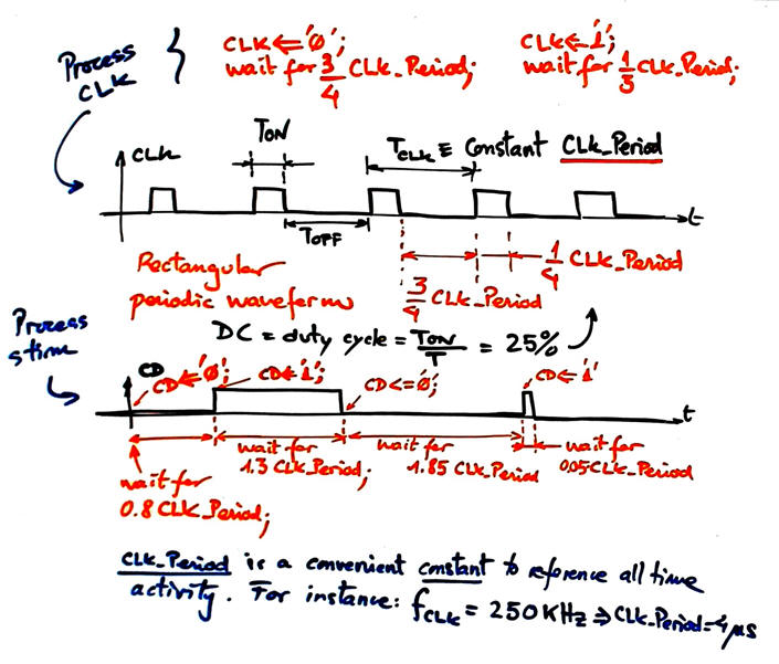 CLK and CD signals