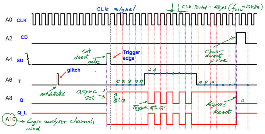 Waveforms for only one T_FF