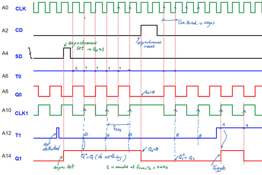 Waveforms with two FF