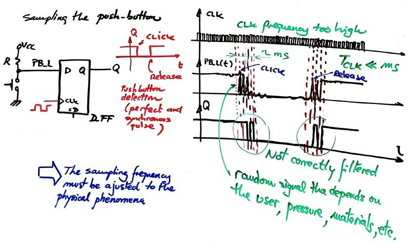 push button sampling high frequency