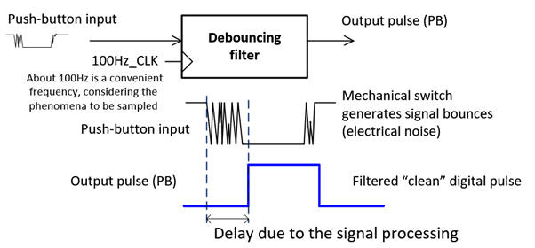 Debouncing process