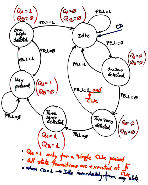 State diagram