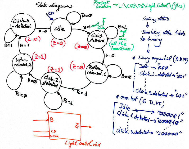 State diagram