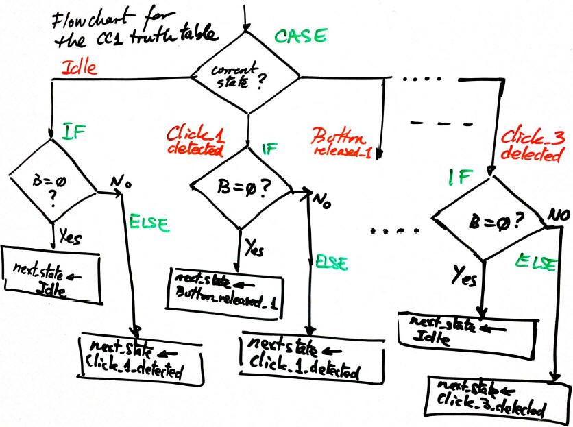 CC1 flow chart