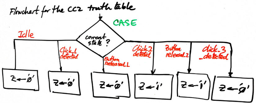 CC2 flowchart