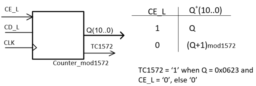 Counter modulo 1572