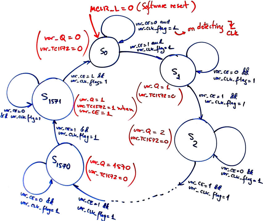 Adaptation of the state_diagram