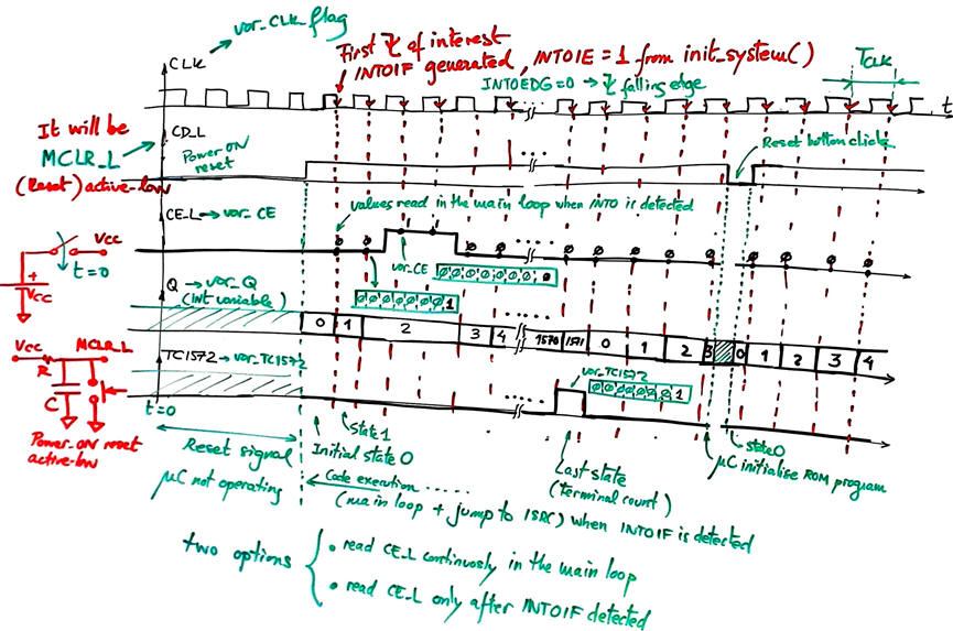 Example of timing diagram adaptation