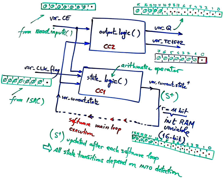 Example of FSM adaptation