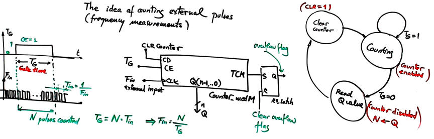 Measuring frequency