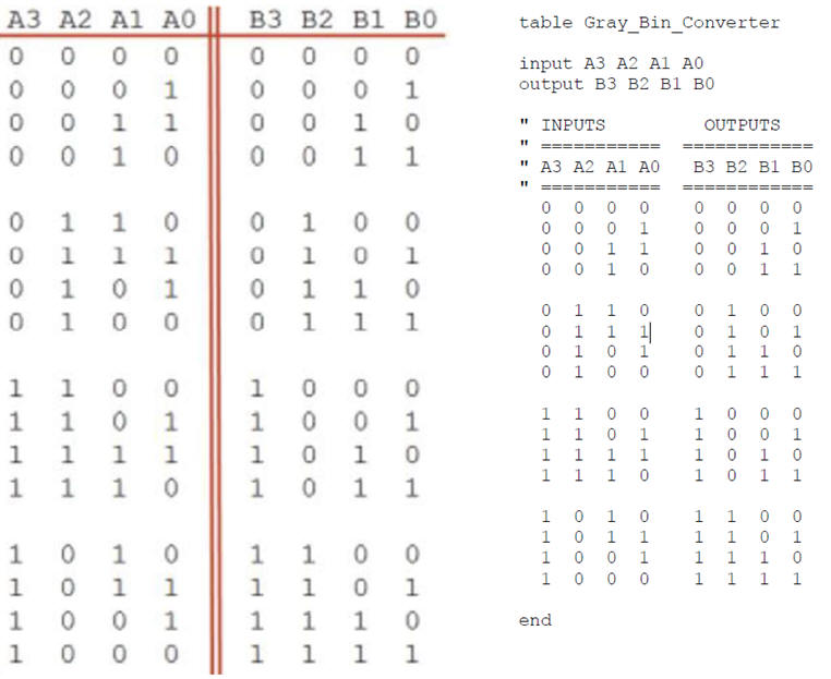 Truth table 