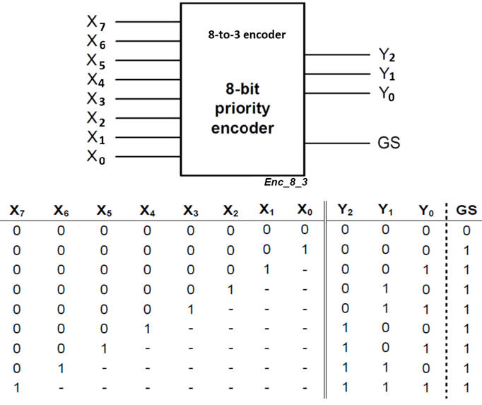 Symbol and truth table