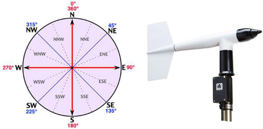 Wind directions