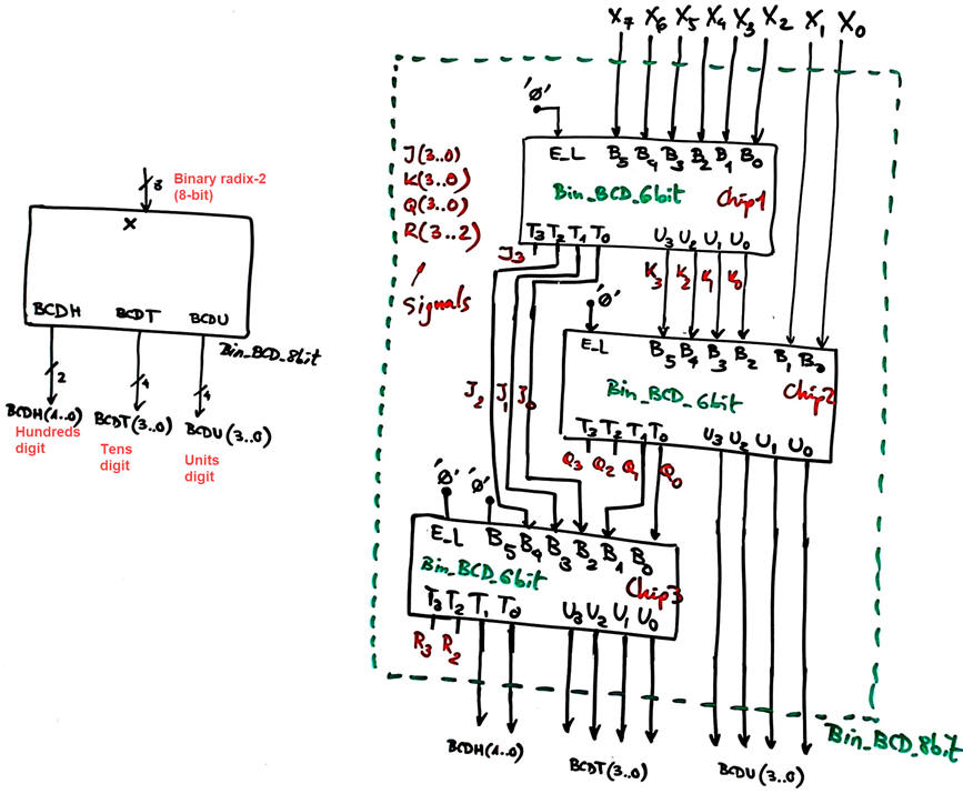 Adaptation binary to BCD