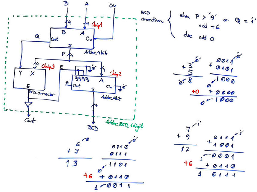 Internal design of the Adder_BCD_idigit