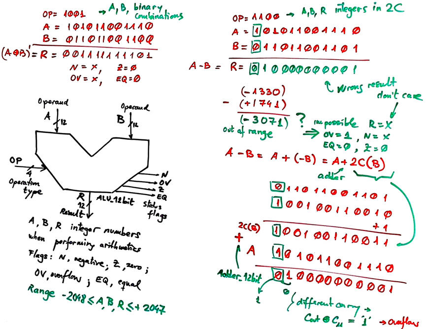 ALU_12bit symbol and example operations