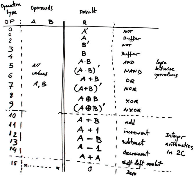 Truth table