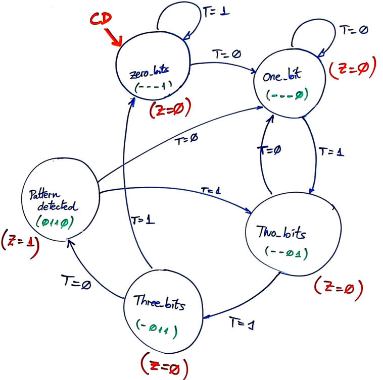 State diagram