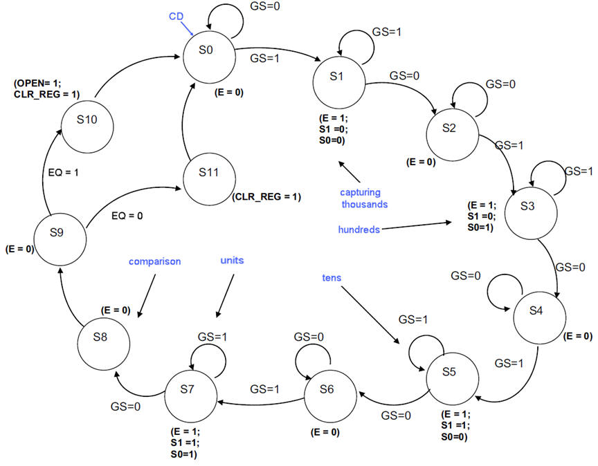 State diagram