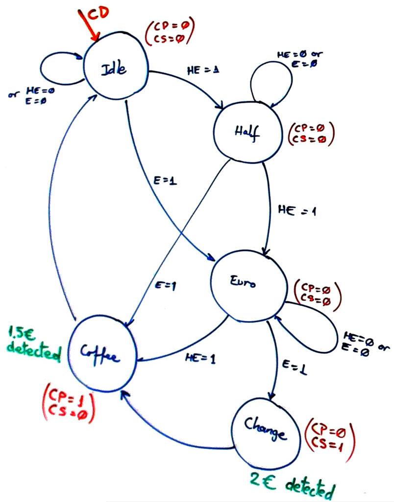 State diagram