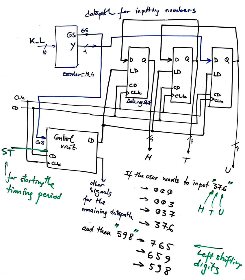 Example of hardware for capturing digits