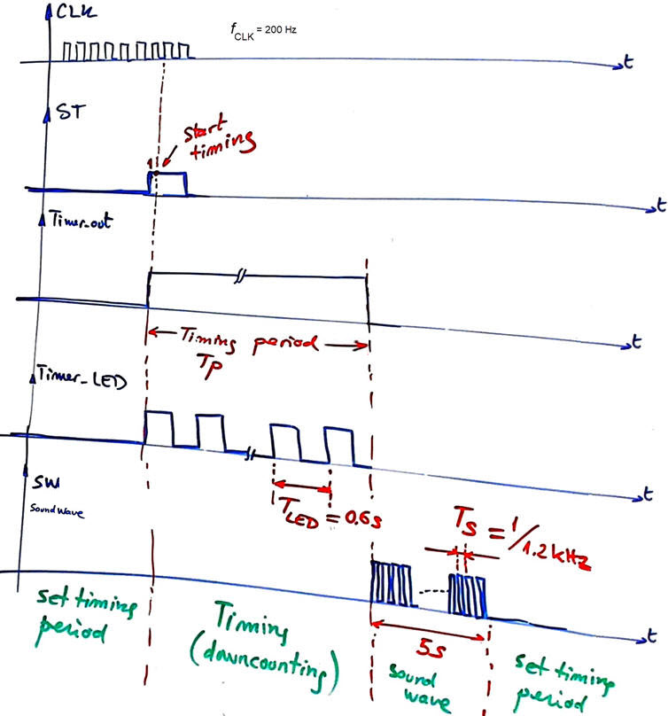 Initial timing diagram