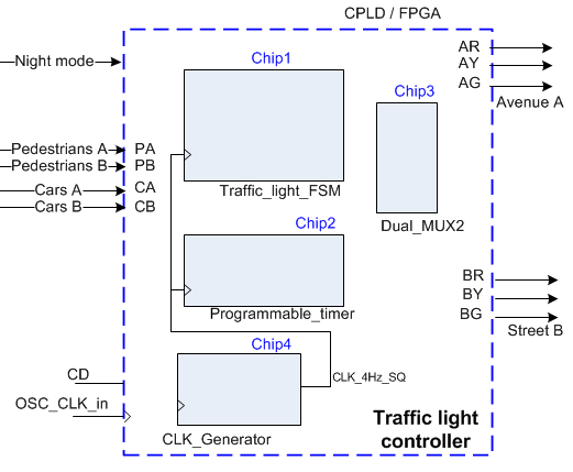 Traffic light controller