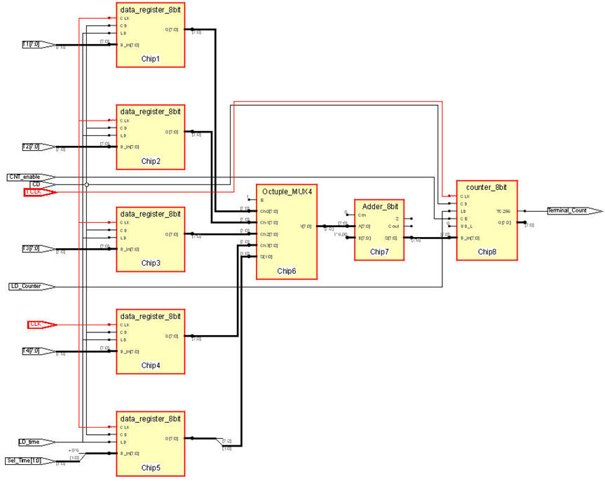 Datapath RTL