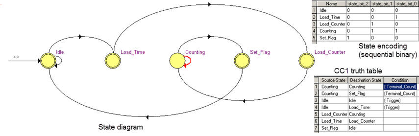 State diagram