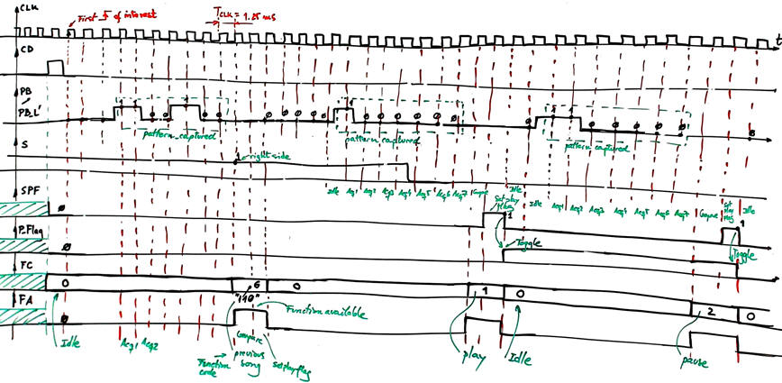 Example timing diagram