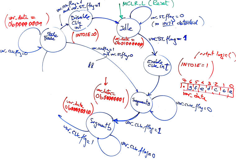 Example of state diagram