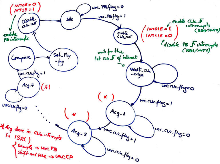 State diagram