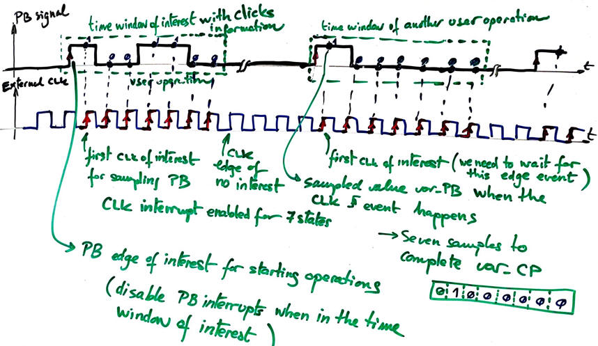 Time diagram with several click events